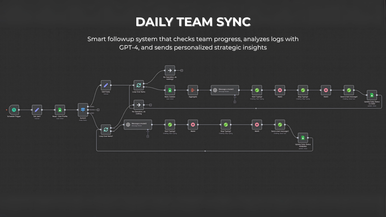 AI Automation Workflow 4