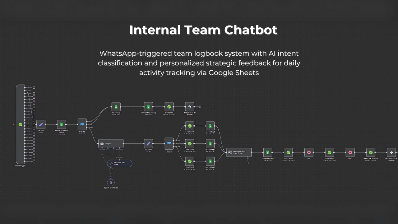 AI Automation Workflow 5